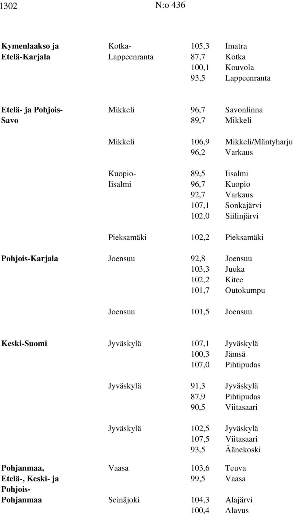 Joensuu 92,8 Joensuu 103,3 Juuka 102,2 Kitee 101,7 Outokumpu Joensuu 101,5 Joensuu Keski-Suomi Jyväskylä 107,1 Jyväskylä 100,3 Jämsä 107,0 Pihtipudas Jyväskylä 91,3 Jyväskylä 87,9