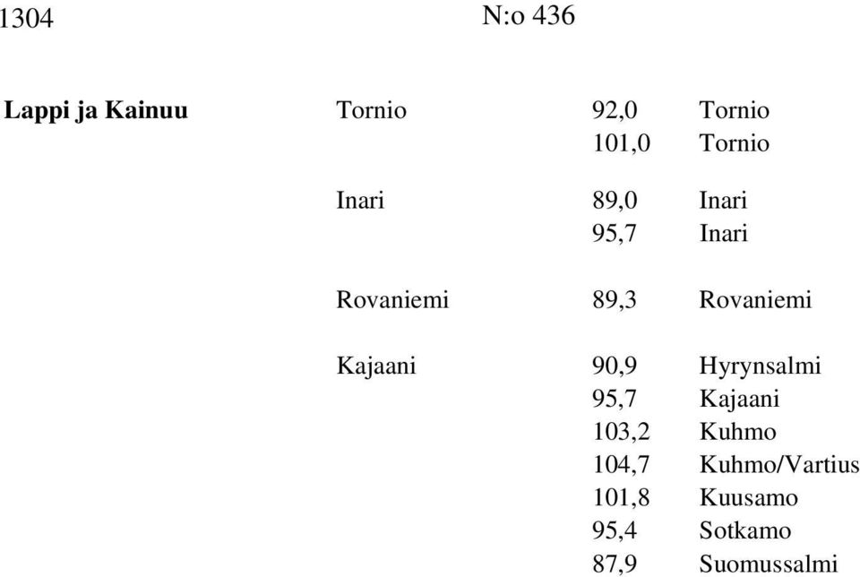 Rovaniemi Kajaani 90,9 Hyrynsalmi 95,7 Kajaani 103,2