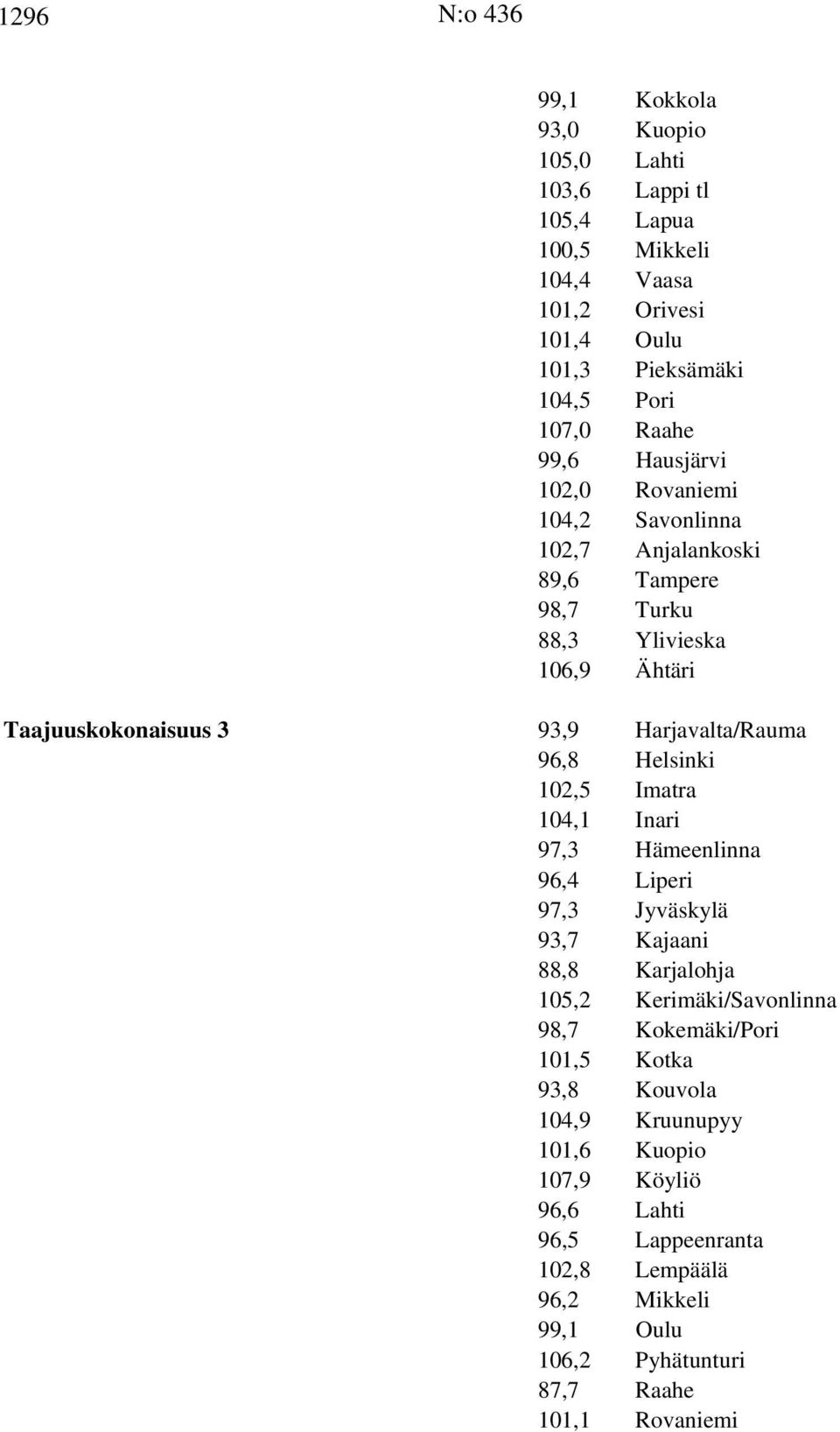 Harjavalta/Rauma 96,8 Helsinki 102,5 Imatra 104,1 Inari 97,3 Hämeenlinna 96,4 Liperi 97,3 Jyväskylä 93,7 Kajaani 88,8 Karjalohja 105,2 Kerimäki/Savonlinna 98,7
