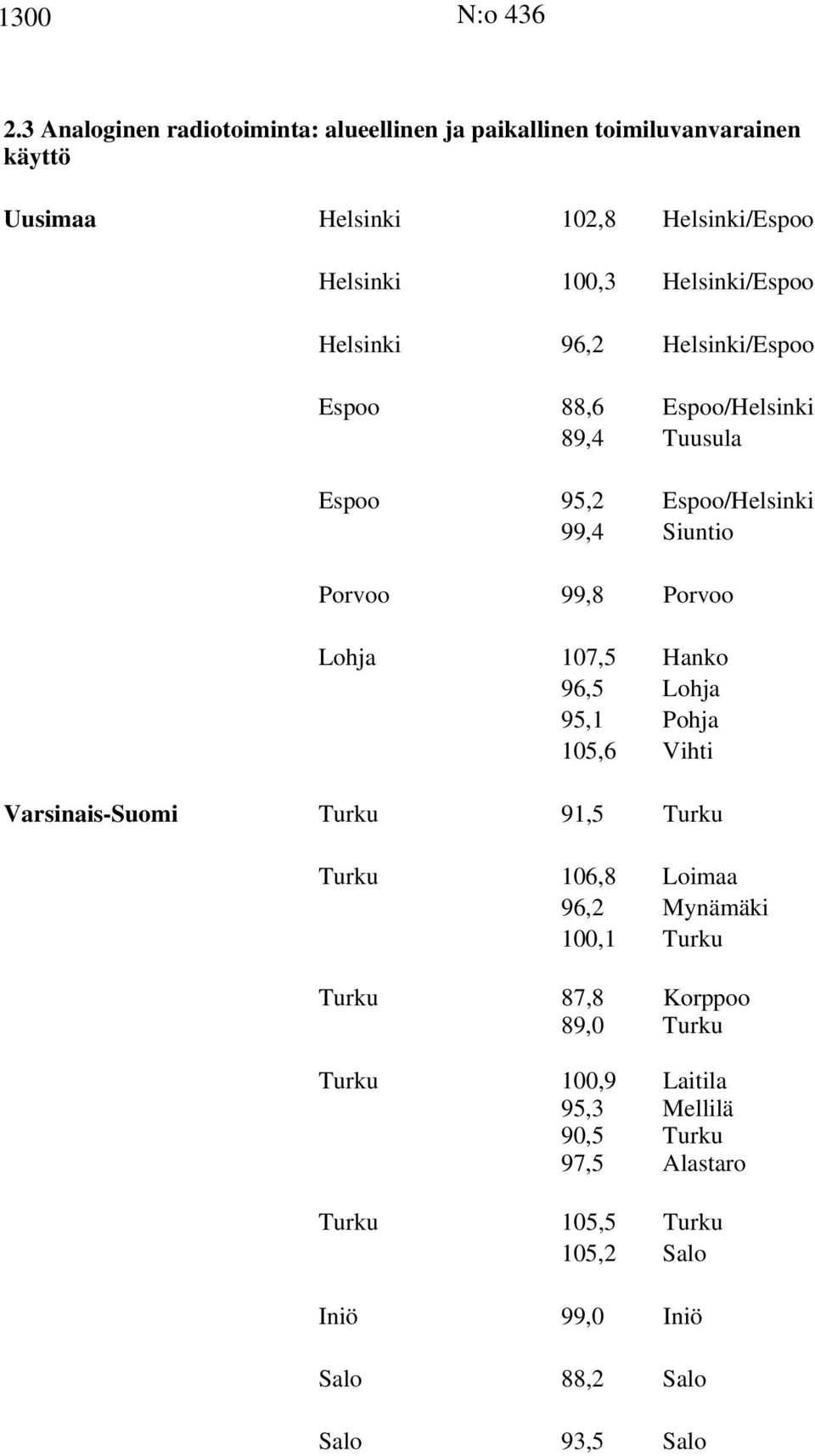 Helsinki/Espoo Helsinki 96,2 Helsinki/Espoo Espoo 88,6 Espoo/Helsinki 89,4 Tuusula Espoo 95,2 Espoo/Helsinki 99,4 Siuntio Porvoo 99,8 Porvoo