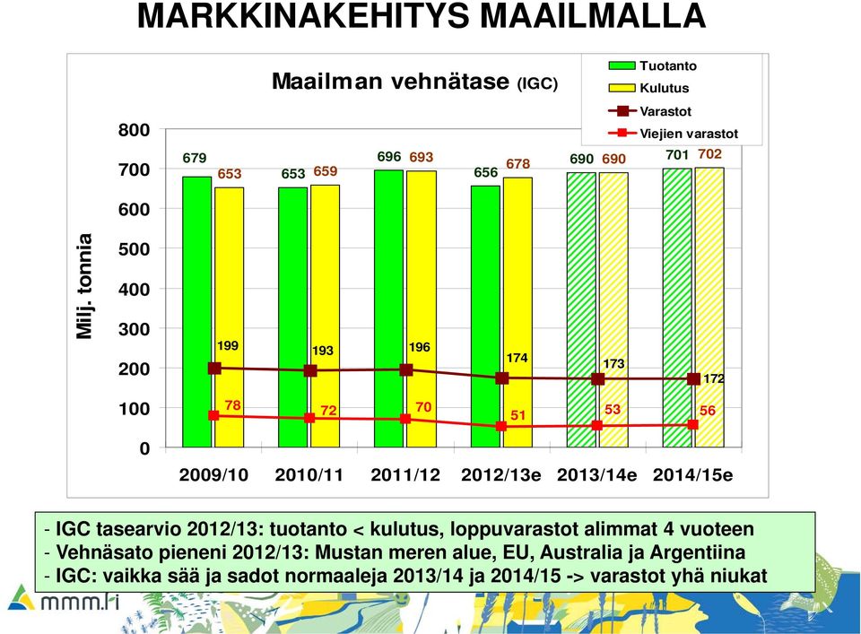 tonnia 500 400 300 200 199 193 196 174 173 172 100 78 72 70 51 53 56 0 2009/10 2010/11 2011/12 2012/13e 2013/14e 2014/15e - IGC