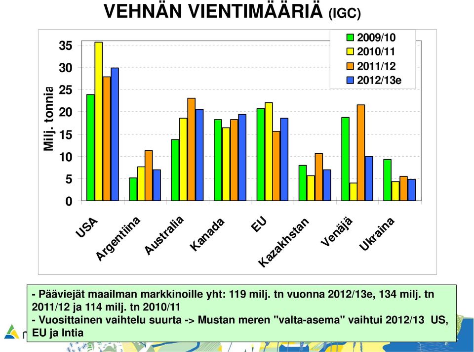 Kanada EU Kazakhstan Venäjä Ukraina - Pääviejät maailman markkinoille yht: 119 milj.