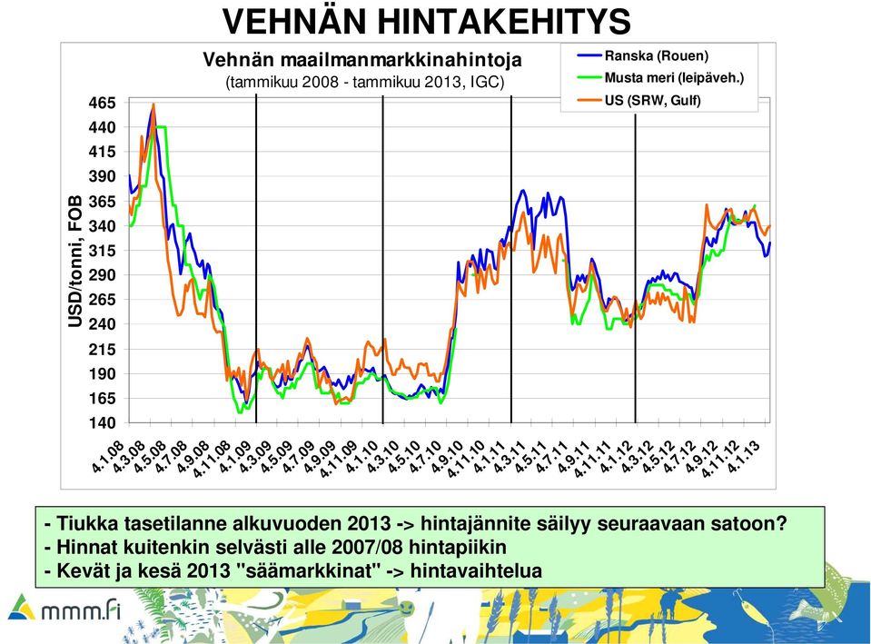 3.11 4.5.11 4.7.11 4.9.11 4.11.11 4.1.12 4.3.12 4.5.12 4.7.12 4.9.12 4.11.12 4.1.13 USD/tonni, FOB - Tiukka tasetilanne alkuvuoden 2013 -> hintajännite säilyy seuraavaan satoon?