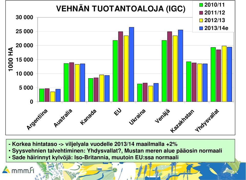 Korkea hintataso -> viljelyala vuodelle 2013/14 maailmalla +2% Syysvehnien talvehtiminen: