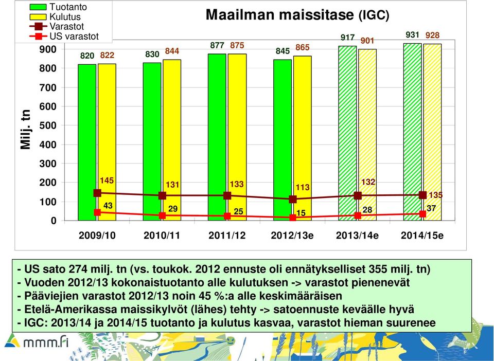 toukok. 2012 ennuste oli ennätykselliset 355 milj.