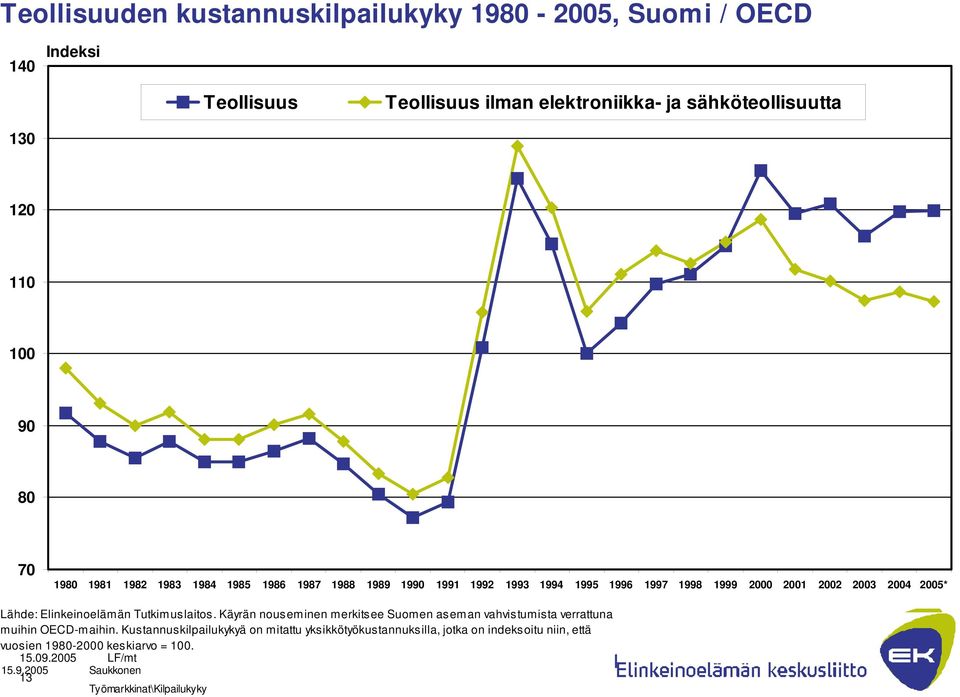Lähde: Elinkeinoelämän Tutkimuslaitos. Käyrän nouseminen merkitsee Suomen aseman vahvistumista verrattuna muihin OECD-maihin.