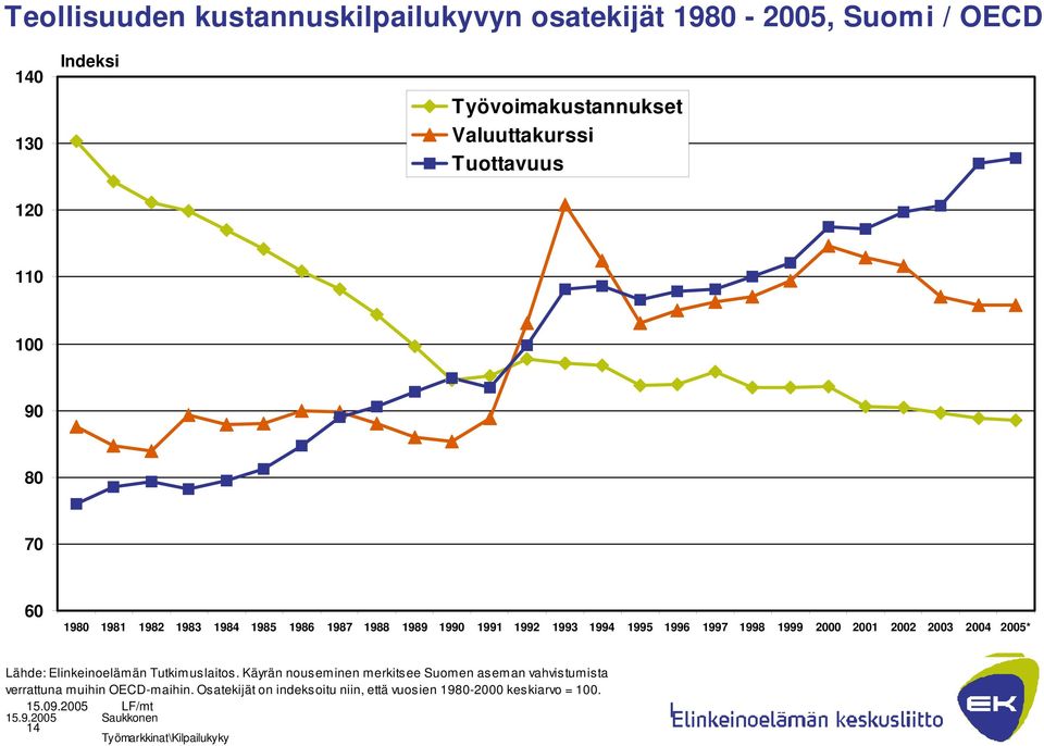 2000 2001 2002 2003 2004 2005* Lähde: Elinkeinoelämän Tutkimuslaitos.