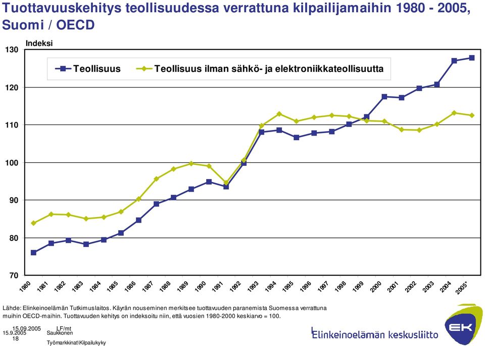 2000 2001 2002 2003 2004 2005* Lähde: Elinkeinoelämän Tutkimuslaitos.