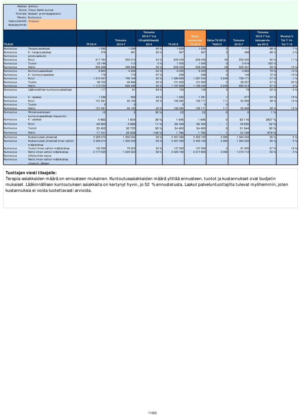 262 % Kuntoutus Netto 894 588 499 898 56 % 928 435 928 406-29 550 401 59 % 10 % Kuntoutus Kuntoutusasiakkaat 6 862 4 394 64 % 6 250 6 250 0 4 965 79 % 13 % Kuntoutus / kuntoutusasiakas 176 170 97 %