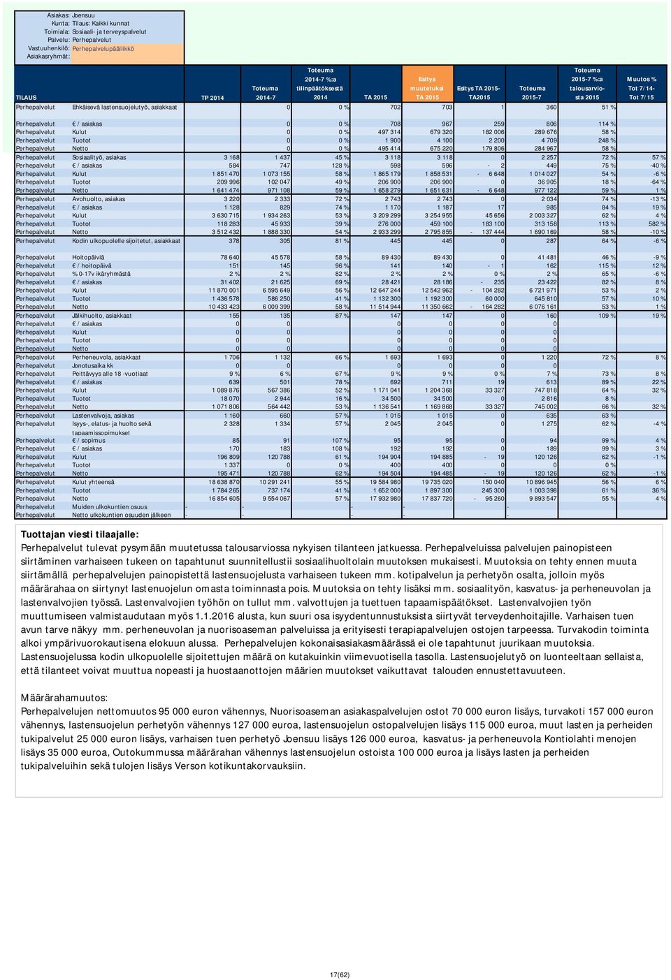 495 414 675 220 179 806 284 967 58 % Perhepalvelut Sosiaalityö, asiakas 3 168 1 437 45 % 3 118 3 118 0 2 257 72 % 57 % Perhepalvelut / asiakas 584 747 128 % 598 596-2 449 75 % -40 % Perhepalvelut