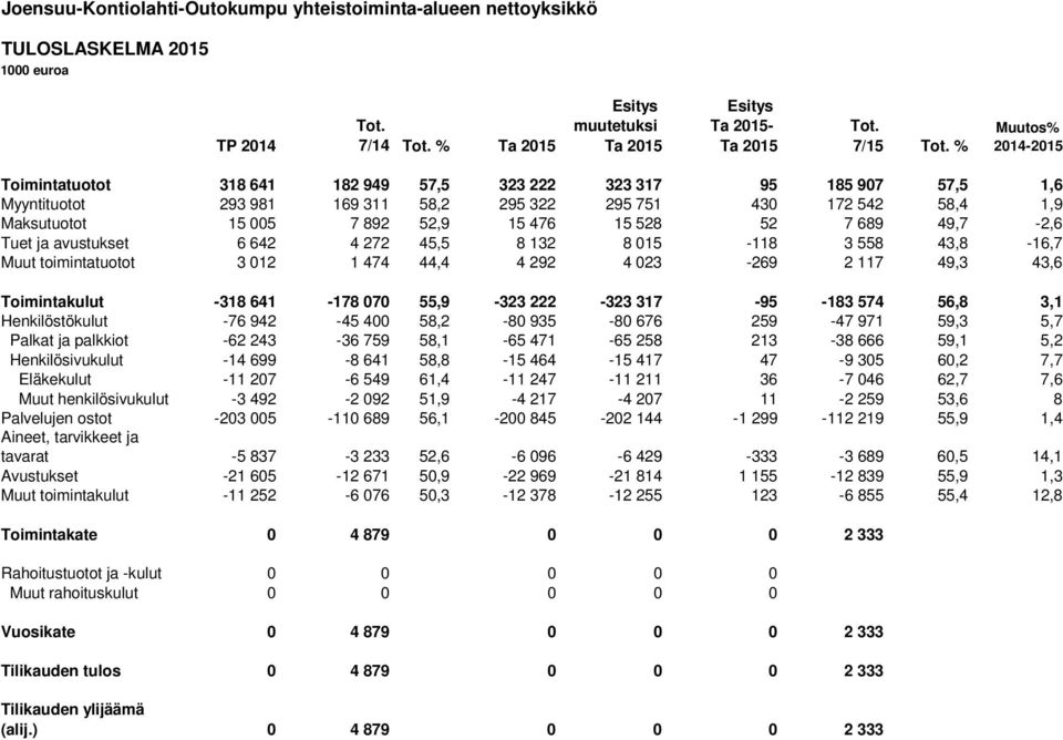 528 52 7 689 49,7-2,6 Tuet ja avustukset 6 642 4 272 45,5 8 132 8 015-118 3 558 43,8-16,7 Muut toimintatuotot 3 012 1 474 44,4 4 292 4 023-269 2 117 49,3 43,6 Toimintakulut -318 641-178 070 55,9-323