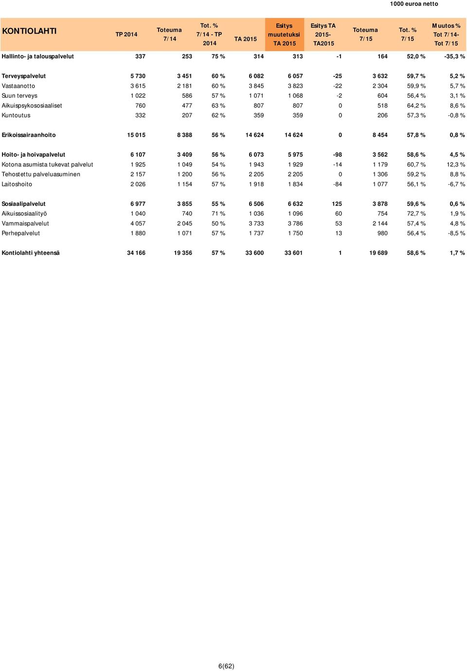 Aikuispsykososiaaliset 760 477 63 % 807 807 0 518 64,2 % 8,6 % Kuntoutus 332 207 62 % 359 359 0 206 57,3 % -0,8 % Erikoissairaanhoito 15 015 8 388 56 % 14 624 14 624 0 8 454 57,8 % 0,8 % Hoito- ja