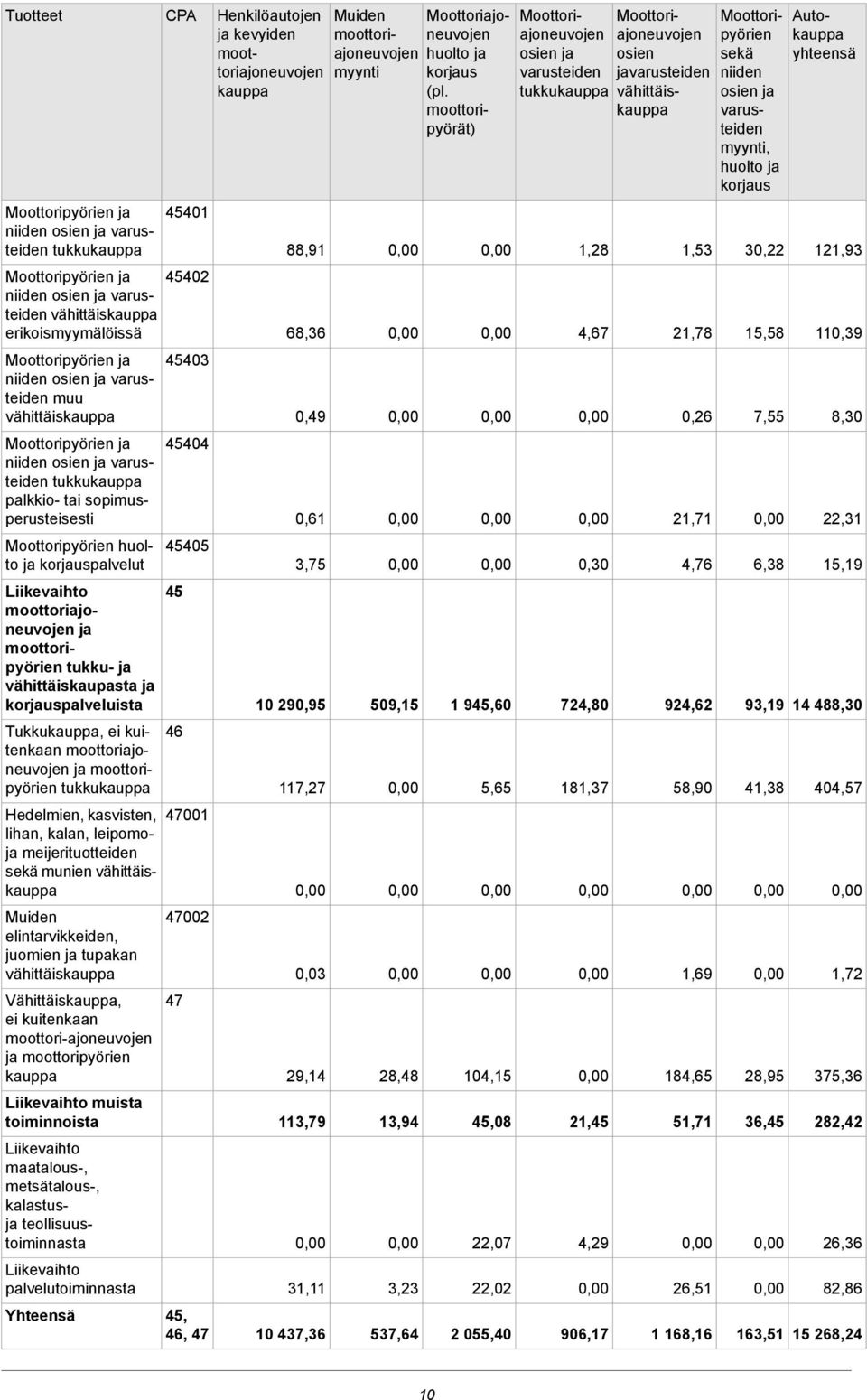 moottoripyörien kauppa Liikevaihto muista toiminnoista Liikevaihto maatalous-, metsätalous-, kalastusja teollisuustoiminnasta Liikevaihto palvelutoiminnasta Yhteensä 45401 45402 45403 45404 45405 45