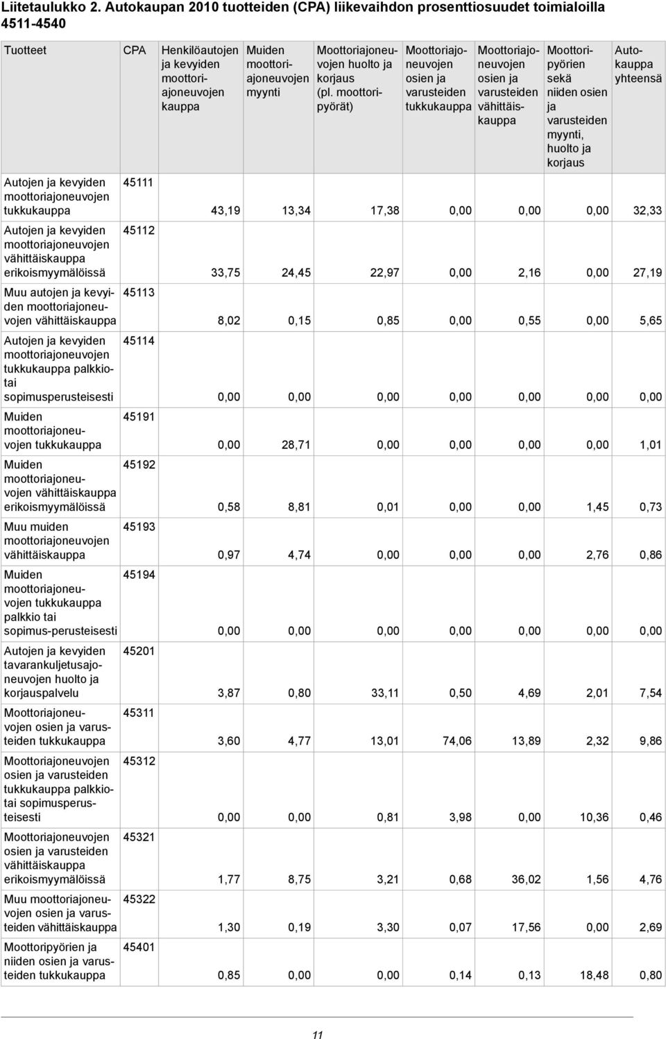 tavarankuljetusajoneuvojen palvelu palkkiotai sopimusperusteisesti Muu niiden 45111 45112 45113 45114 45191 45192 45193 45194 45201 45311 45312 45321 45322 45401 Henkilöautojen ja kevyiden kauppa