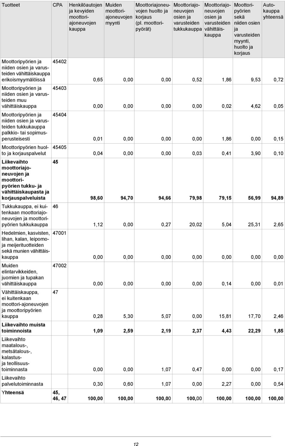 kauppa Liikevaihto muista toiminnoista Liikevaihto maatalous-, metsätalous-, kalastusja teollisuustoiminnasta Liikevaihto palvelutoiminnasta Yhteensä 45402 45403 45404 45405 45 46 47001 47002 47 45,