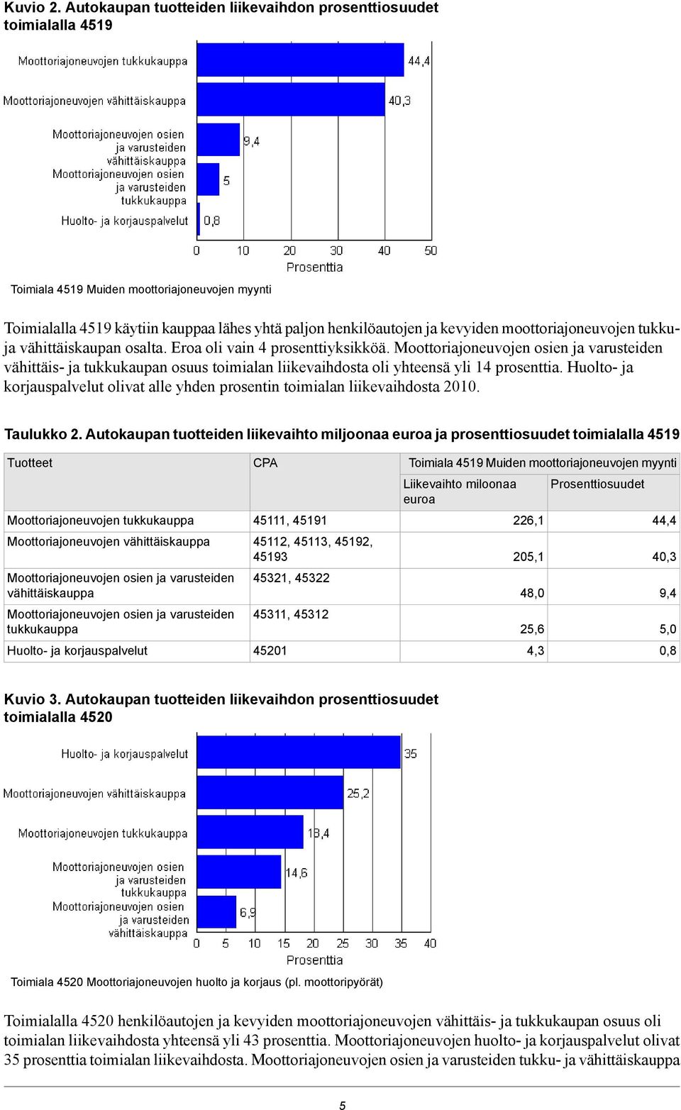 Eroa oli vain 4 prosenttiyksikköä. vähittäis- ja tukkukaupan osuus toimialan liikevaihdosta oli yhteensä yli 14 prosenttia.