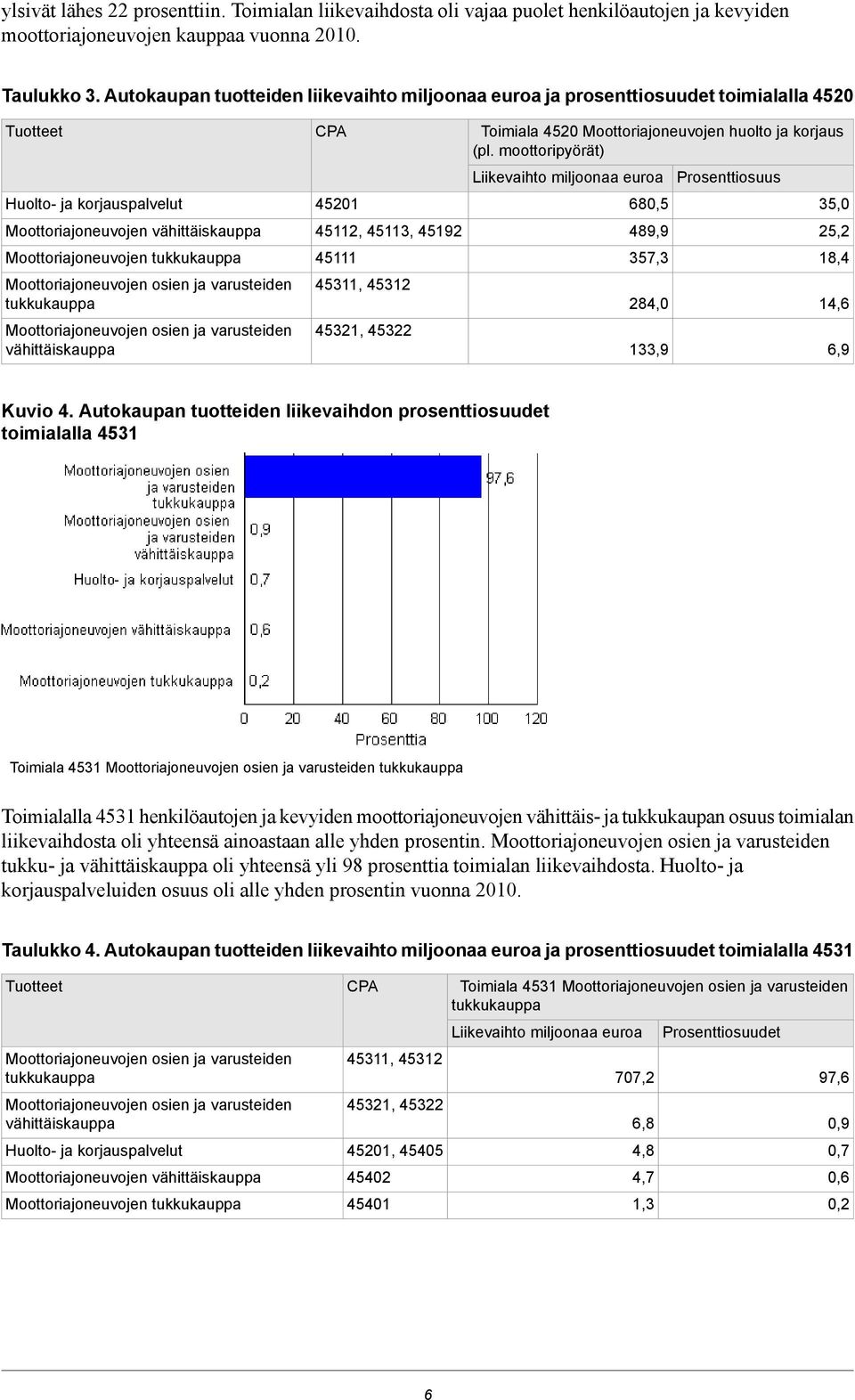 moottoripyörät) Liikevaihto miljoonaa euroa 680,5 489,9 357,3 284,0 133,9 Prosenttiosuus 35,0 25,2 18,4 14,6 6,9 Kuvio 4.