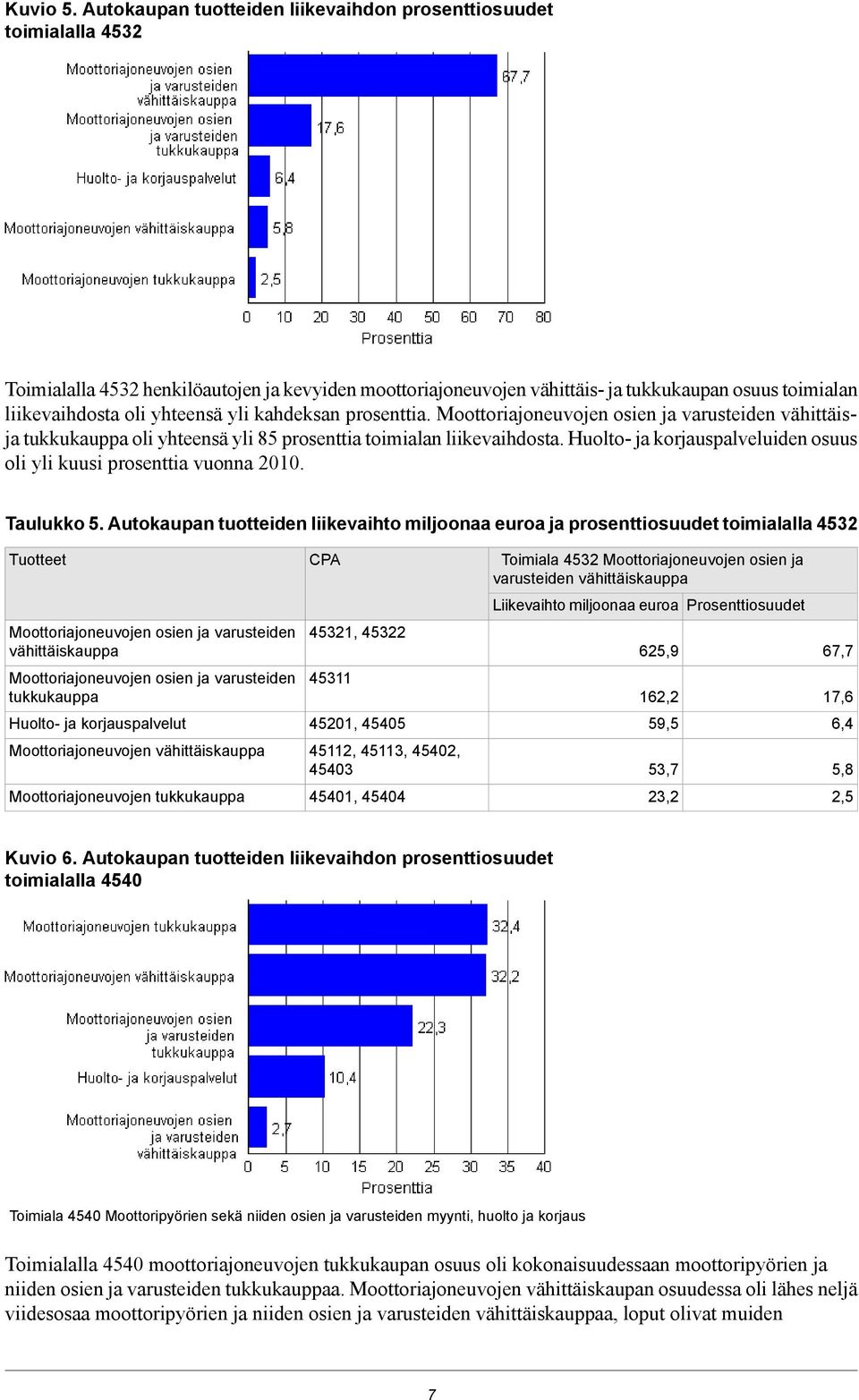 prosenttia. vähittäisja oli yhteensä yli 85 prosenttia toimialan liikevaihdosta. Huolto- ja palveluiden osuus oli yli kuusi prosenttia vuonna 2010. Taulukko 5.