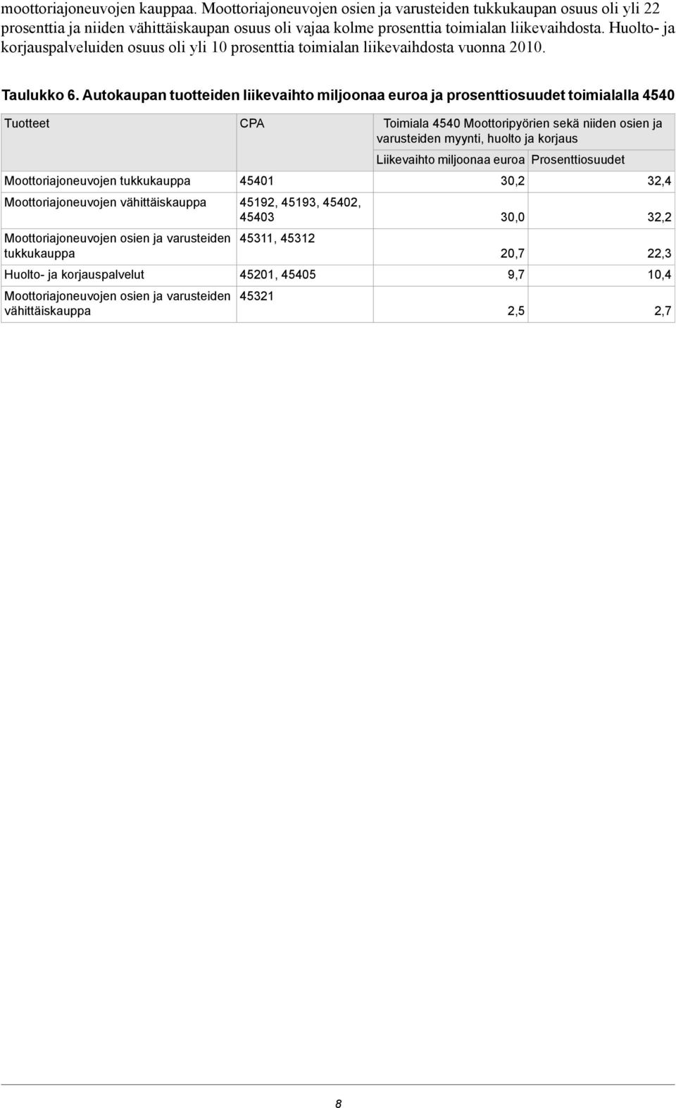 Autokaupan tuotteiden liikevaihto miljoonaa euroa ja prosenttiosuudet toimialalla 4540 Huolto- ja palvelut 45401 45192, 45193, 45402,