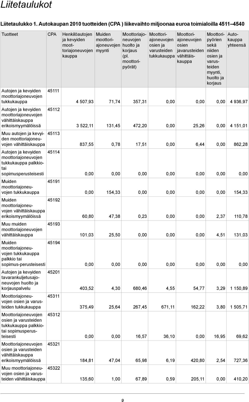 tavarankuljetusajoneuvojen palvelu palkkiotai sopimusperusteisesti Muu 45111 45112 45113 45114 45191 45192 45193 45194 45201 45311 45312 45321 45322 Henkilöautojen ja kevyiden kauppa 4 507,93 3