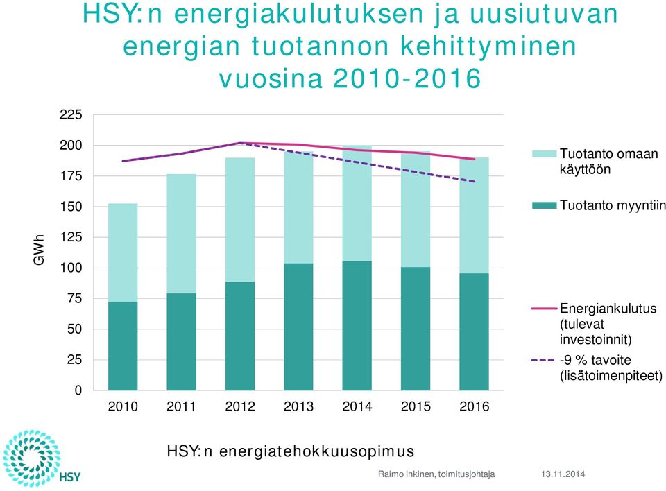 50 25 0 2010 2011 2012 2013 2014 2015 2016 Energiankulutus (tulevat investoinnit) -9 %