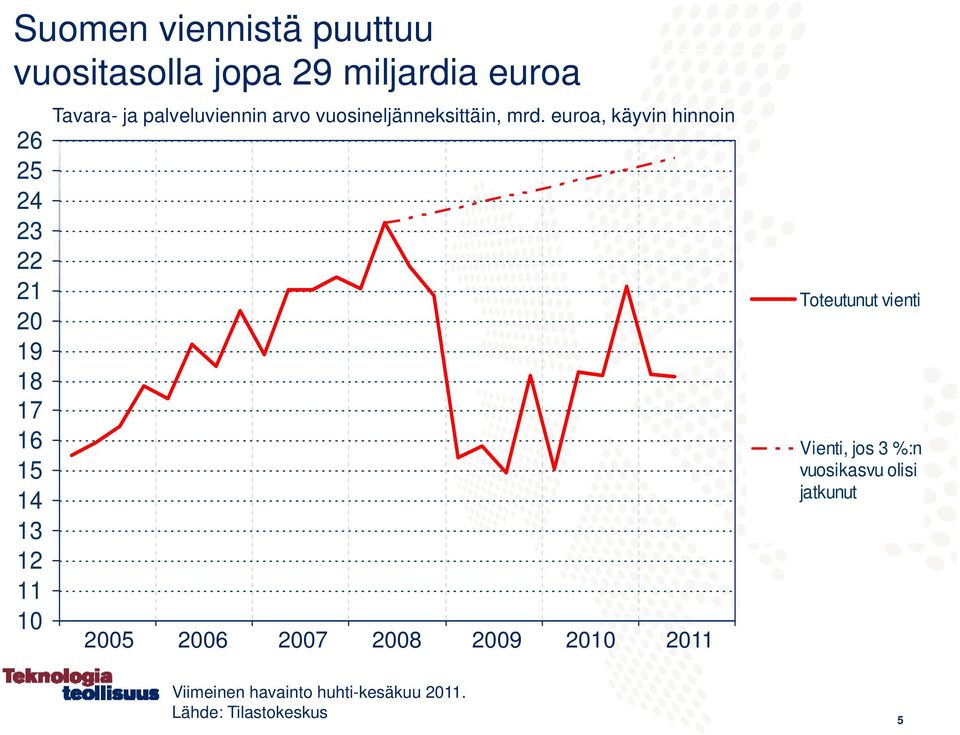 euroa, käyvin hinnoin 21 Toteutunut vienti Vienti, jos 3 %:n 15 vuosikasvu olisi