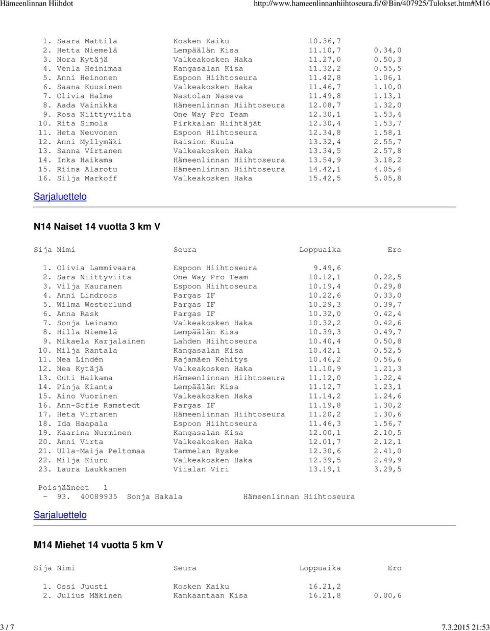 32,0 9. Rosa Niittyviita One Way Pro Team 12.30,1 1.53,4 10. Rita Simola Pirkkalan Hiihtäjät 12.30,4 1.53,7 11. Heta Neuvonen Espoon Hiihtoseura 12.34,8 1.58,1 12. Anni Myllymäki Raision Kuula 13.