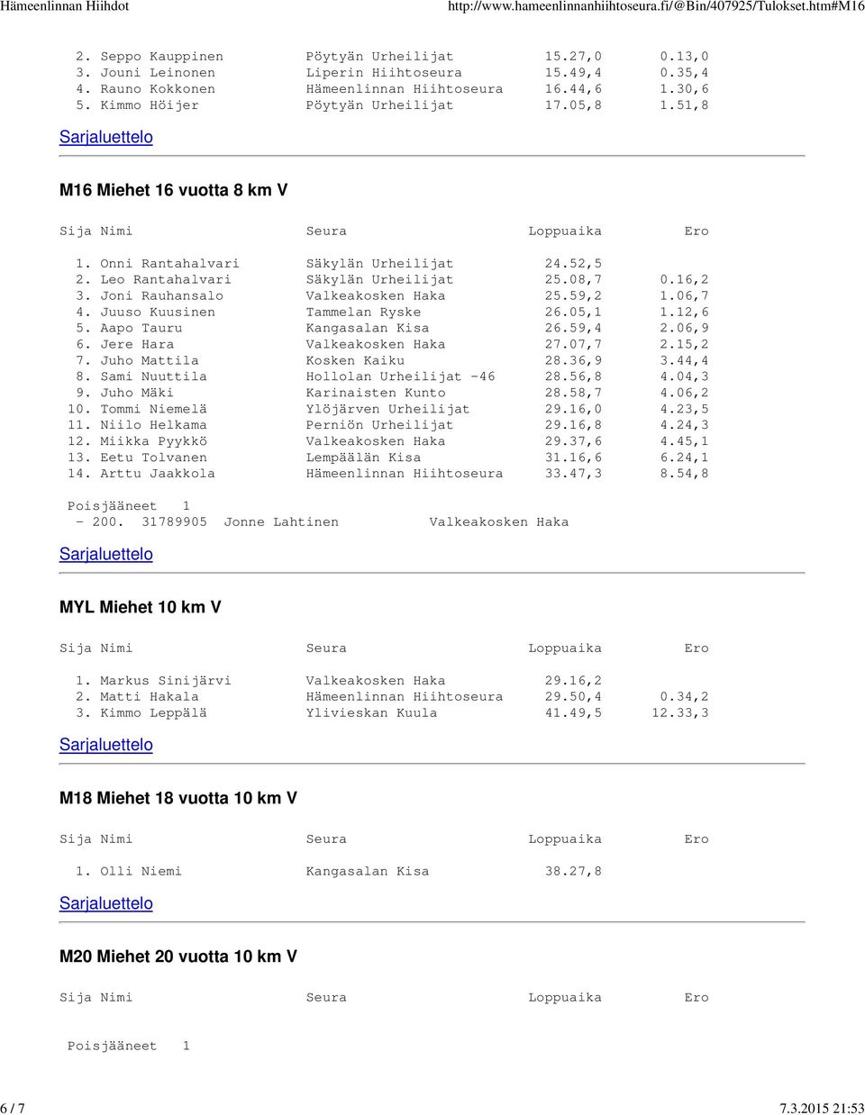 Joni Rauhansalo Valkeakosken Haka 25.59,2 1.06,7 4. Juuso Kuusinen Tammelan Ryske 26.05,1 1.12,6 5. Aapo Tauru Kangasalan Kisa 26.59,4 2.06,9 6. Jere Hara Valkeakosken Haka 27.07,7 2.15,2 7.