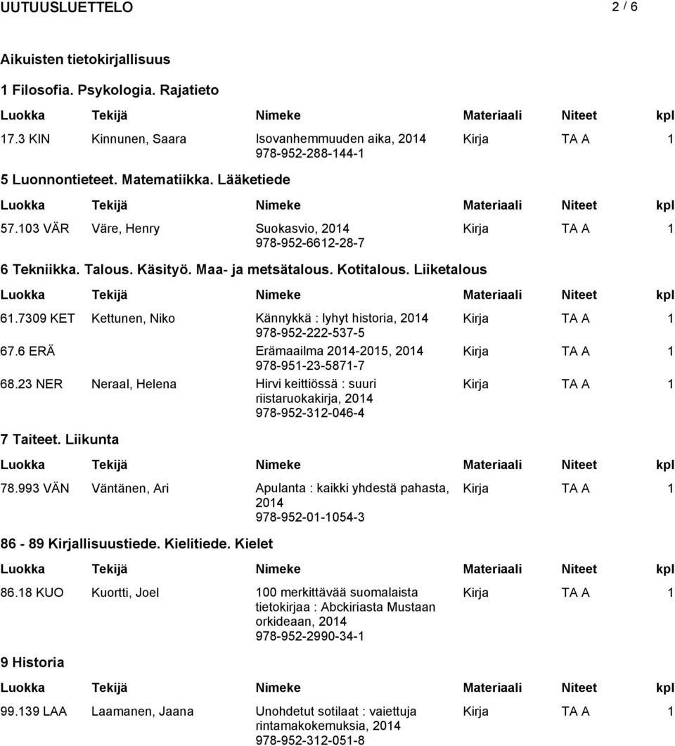 6 ERÄ Erämaailma -2015, 978-951-23-5871-7 68.23 NER Neraal, Helena Hirvi keittiössä : suuri riistaruokakirja, 978-952-312-046-4 7 Taiteet. Liikunta 78.