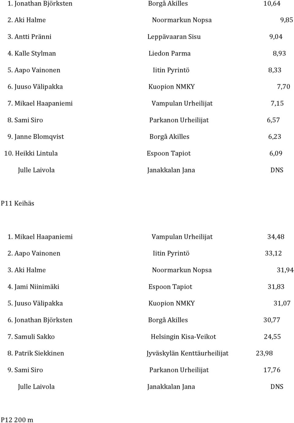 HeikkiLintula EspoonTapiot 6,09 JulleLaivola JanakkalanJana DNS P11Keihäs 1.MikaelHaapaniemi VampulanUrheilijat 34,48 2.AapoVainonen IitinPyrintö 33,12 3.AkiHalme NoormarkunNopsa 31,94 4.