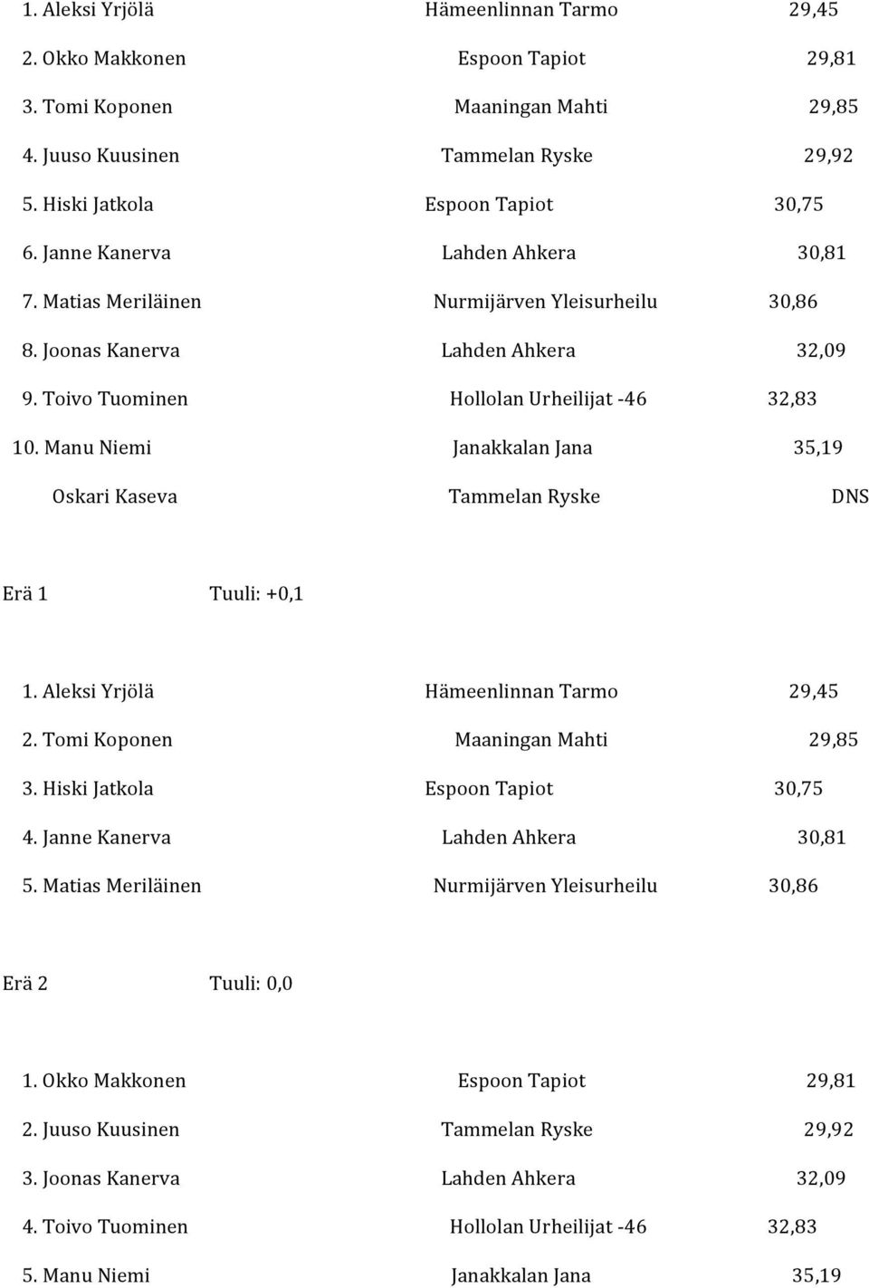 ManuNiemi JanakkalanJana 35,19 OskariKaseva TammelanRyske DNS Erä1 Tuuli:+0,1 1.AleksiYrjölä HämeenlinnanTarmo 29,45 2.TomiKoponen MaaninganMahti 29,85 3.HiskiJatkola EspoonTapiot 30,75 4.