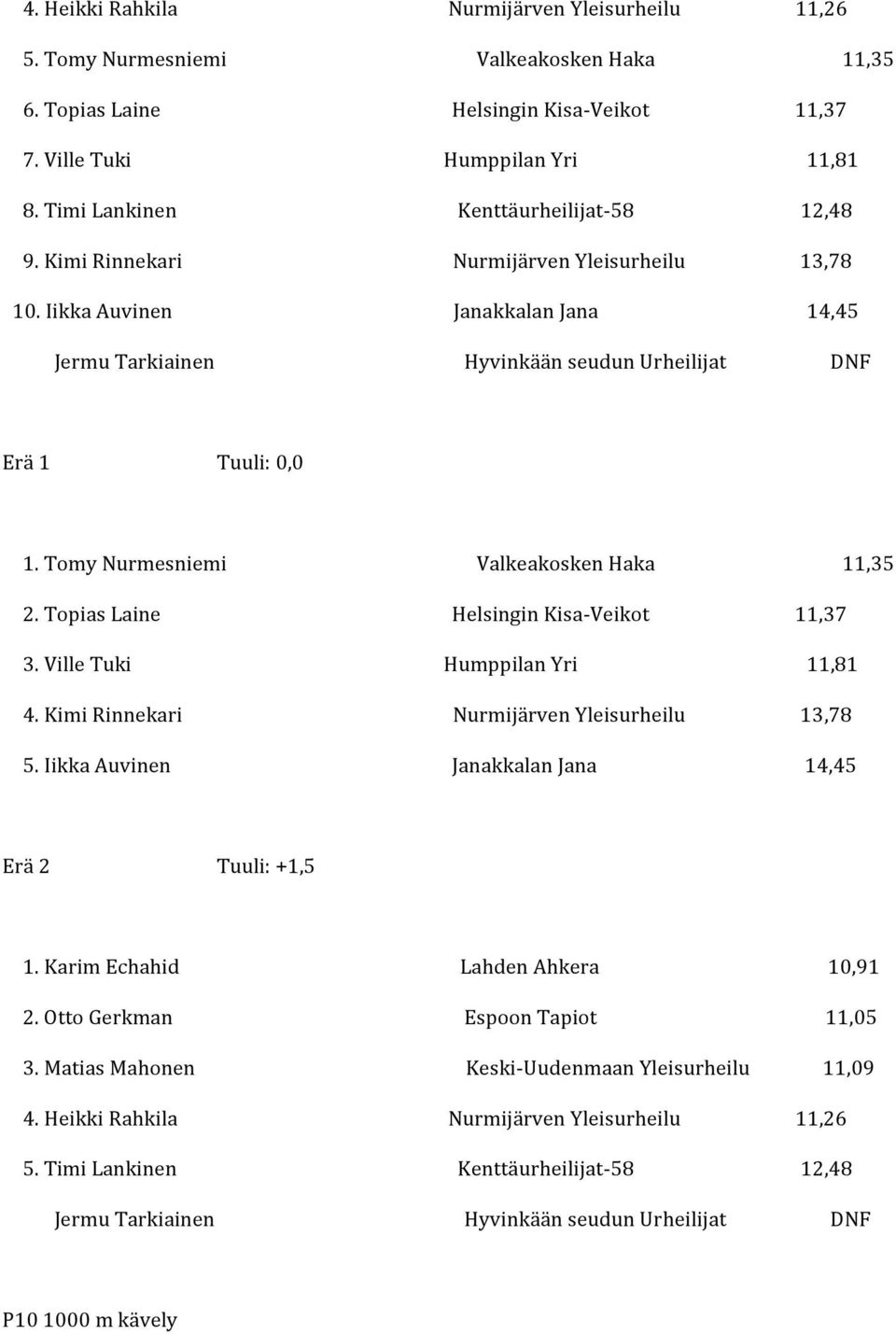 TomyNurmesniemi ValkeakoskenHaka 11,35 2.TopiasLaine HelsinginKisa Veikot 11,37 3.VilleTuki HumppilanYri 11,81 4.KimiRinnekari NurmijärvenYleisurheilu 13,78 5.