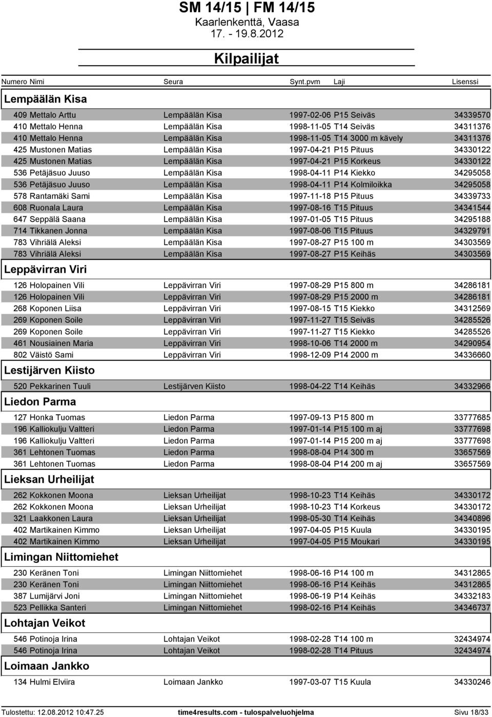 Kiekko 34295058 536 Petäjäsuo Juuso Lempäälän Kisa 1998-04-11 P14 Kolmiloikka 34295058 578 Rantamäki Sami Lempäälän Kisa 1997-11-18 P15 Pituus 34339733 608 Ruonala Laura Lempäälän Kisa 1997-08-16 T15