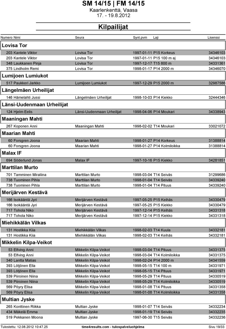 Urheilijat 1998-10-03 P14 Kiekko 32444346 Länsi-Uudenmaan Urheilijat 124 Hjelm Eelis Länsi-Uudenmaan Urheilijat 1998-04-06 P14 Moukari 34338943 Maaningan Mahti 267 Koponen Anni Maaningan Mahti