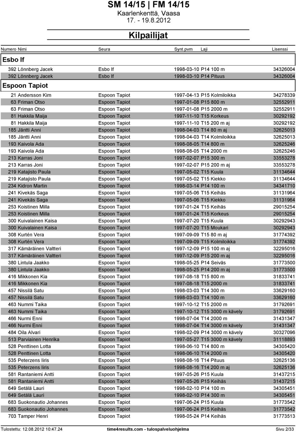 Hakkila Maija Espoon Tapiot 1997-11-10 T15 200 m aj 30292192 185 Jäntti Anni Espoon Tapiot 1998-04-03 T14 80 m aj 32625013 185 Jäntti Anni Espoon Tapiot 1998-04-03 T14 Kolmiloikka 32625013 193