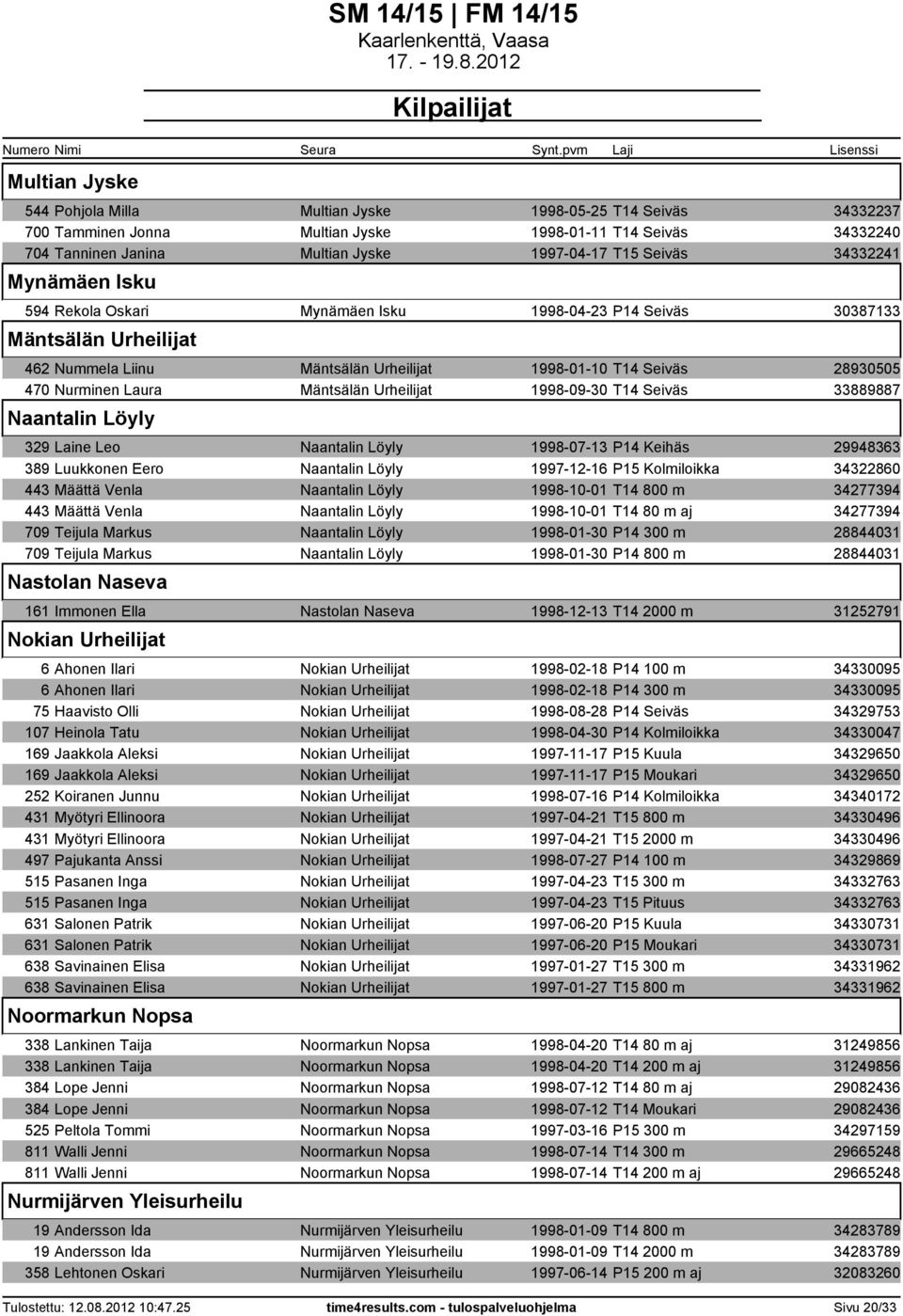 Mäntsälän Urheilijat 1998-09-30 T14 Seiväs 33889887 Naantalin Löyly 329 Laine Leo Naantalin Löyly 1998-07-13 P14 Keihäs 29948363 389 Luukkonen Eero Naantalin Löyly 1997-12-16 P15 Kolmiloikka 34322860