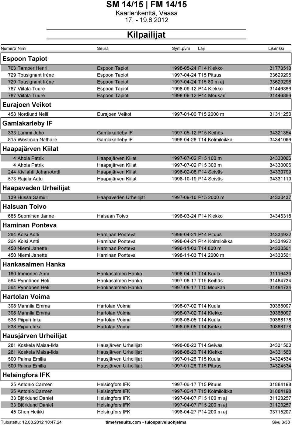 T15 2000 m 31311250 Gamlakarleby IF 333 Lammi Juho Gamlakarleby IF 1997-05-12 P15 Keihäs 34321354 815 Westman Nathalie Gamlakarleby IF 1998-04-28 T14 Kolmiloikka 34341096 Haapajärven Kiilat 4 Ahola