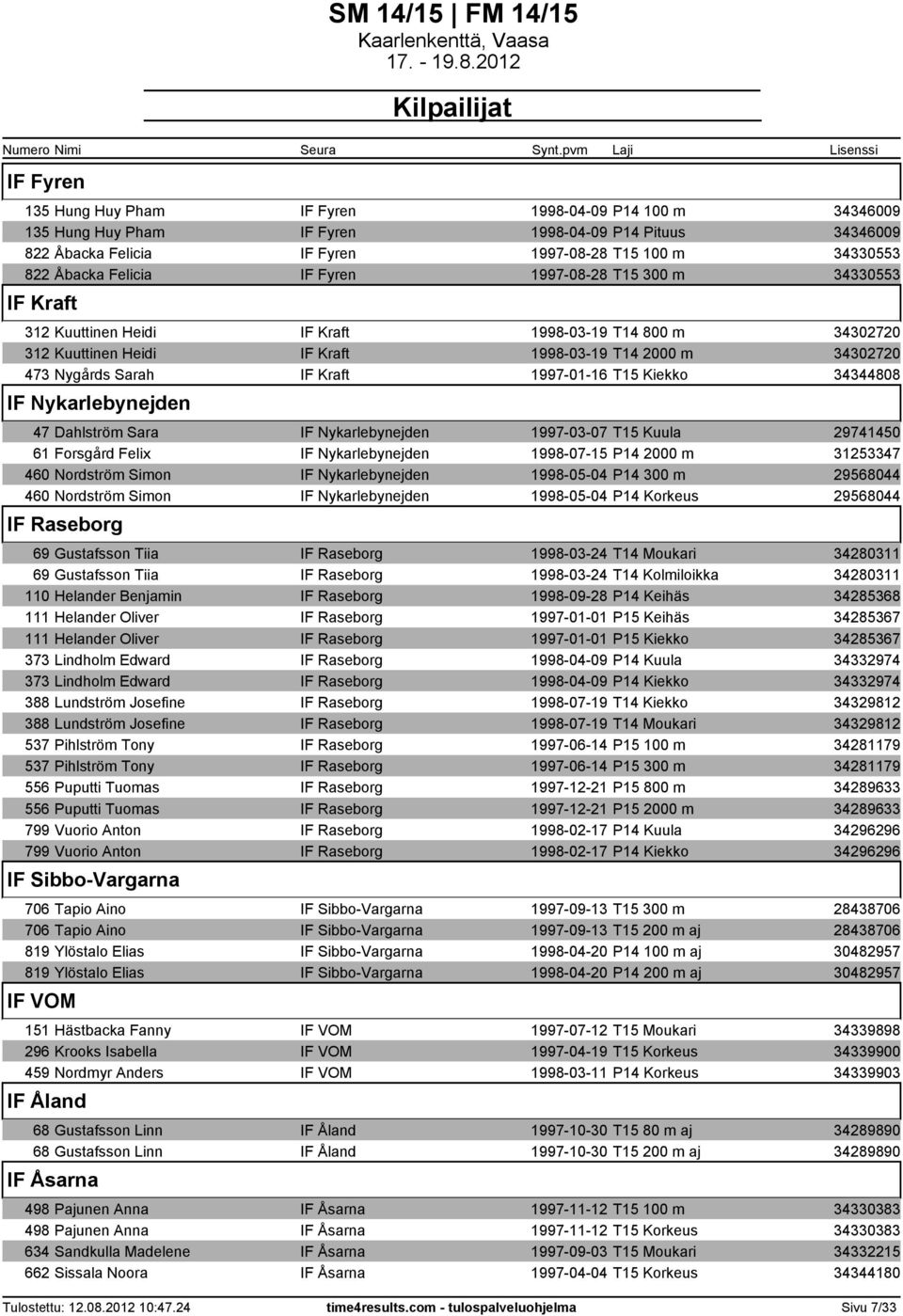 Kraft 1997-01-16 T15 Kiekko 34344808 IF Nykarlebynejden 47 Dahlström Sara IF Nykarlebynejden 1997-03-07 T15 Kuula 29741450 61 Forsgård Felix IF Nykarlebynejden 1998-07-15 P14 2000 m 31253347 460