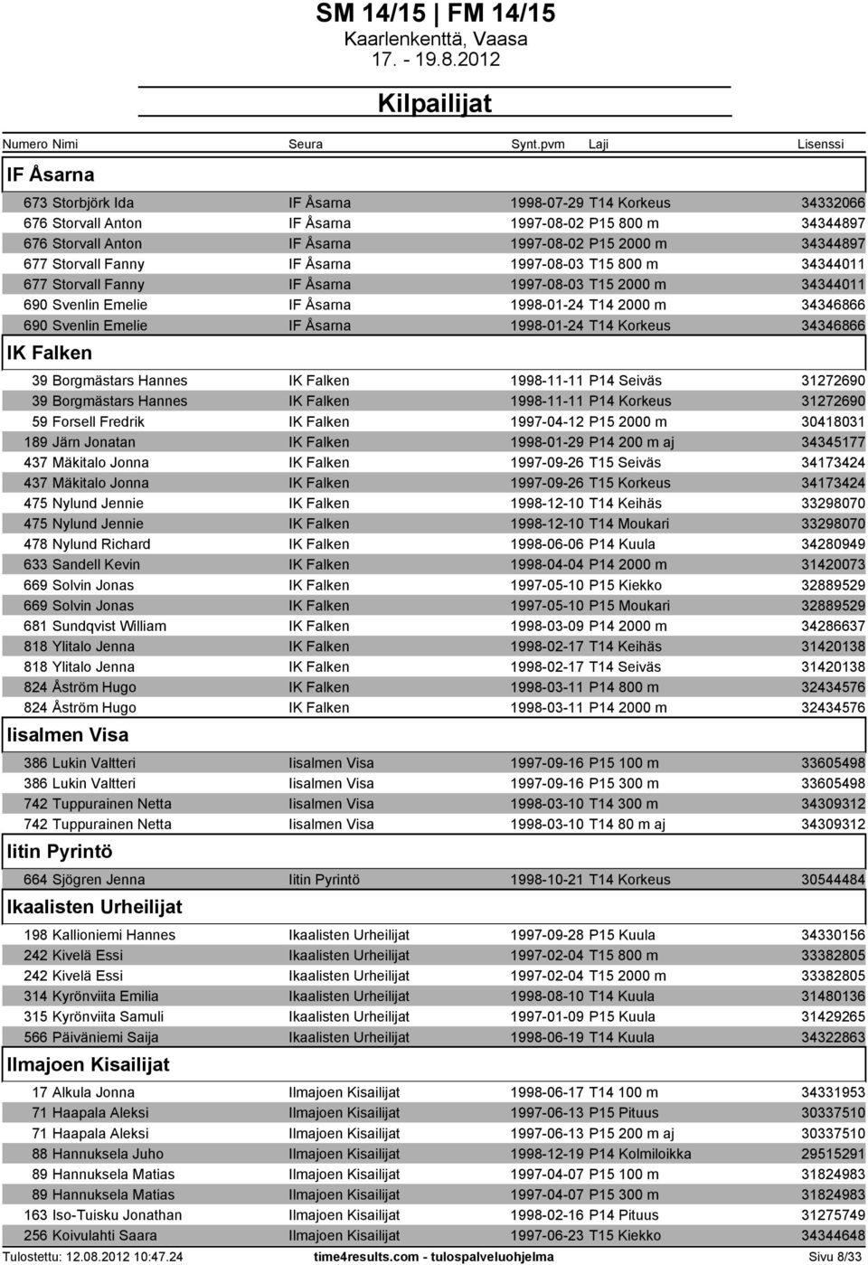 Åsarna 1998-01-24 T14 Korkeus 34346866 IK Falken 39 Borgmästars Hannes IK Falken 1998-11-11 P14 Seiväs 31272690 39 Borgmästars Hannes IK Falken 1998-11-11 P14 Korkeus 31272690 59 Forsell Fredrik IK