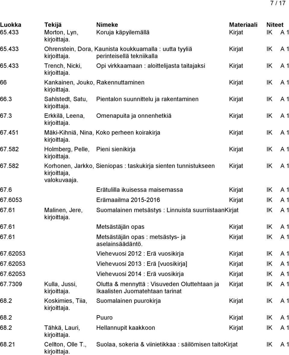 3 Sahlstedt, Satu, Pientalon suunnittelu ja rakentaminen Kirjat IK A 1 67.3 Erkkilä, Leena, Omenapuita ja onnenhetkiä Kirjat IK A 1 67.451 Mäki-Kihniä, Nina, Koko perheen koirakirja Kirjat IK A 1 67.