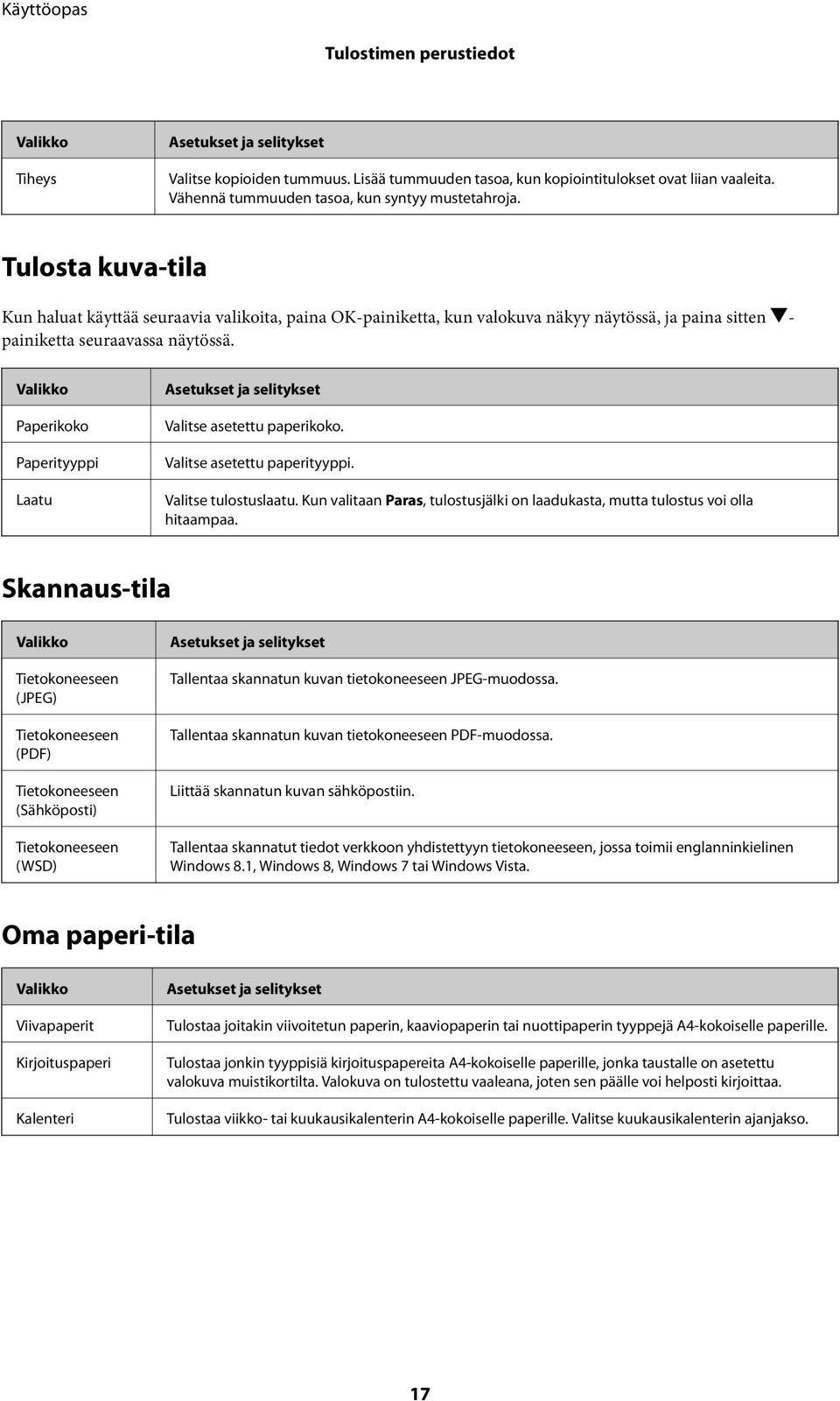 Tulosta kuva-tila Kun haluat käyttää seuraavia valikoita, paina OK-painiketta, kun valokuva näkyy näytössä, ja paina sitten d- painiketta seuraavassa näytössä.