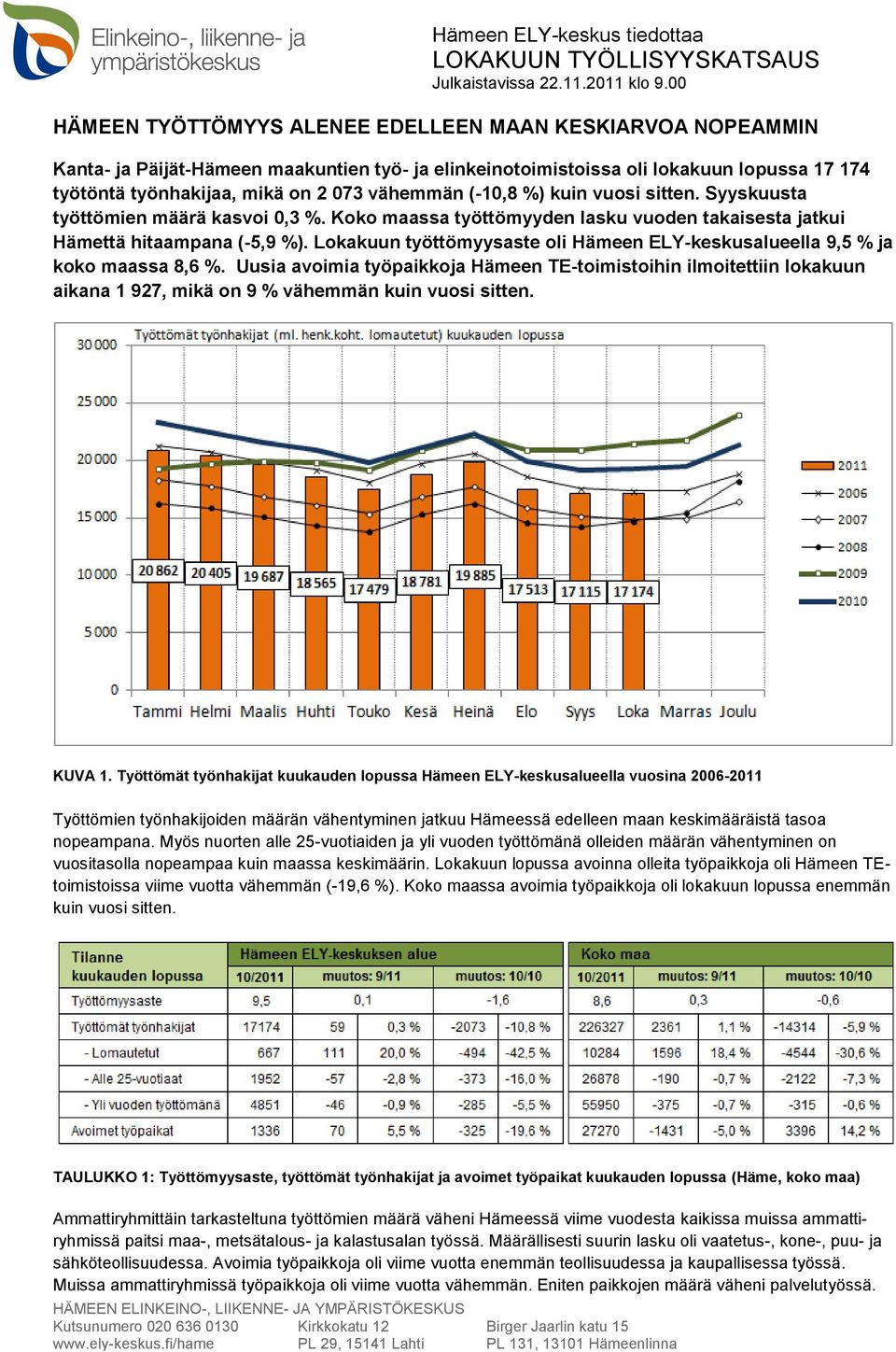 Lokakuun työttömyysaste oli Hämeen ELY-keskusalueella 9,5 % ja koko maassa 8,6 %.