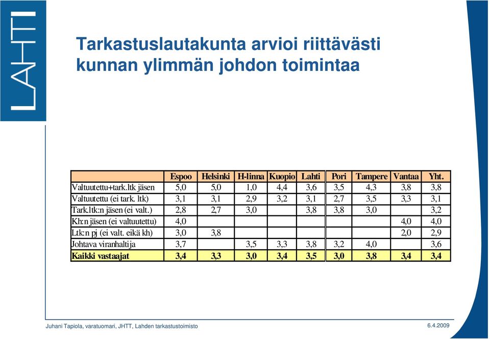 ltk) 3,1 3,1 2,9 3,2 3,1 2,7 3,5 3,3 3,1 Tark.ltk:n jäsen (ei valt.