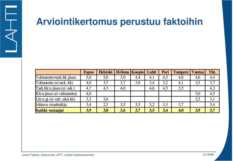 ltk) 4,0 3,7 3,7 3,8 3,4 3,2 4,1 3,5 3,7 Tark.ltk:n jäsen (ei valt.