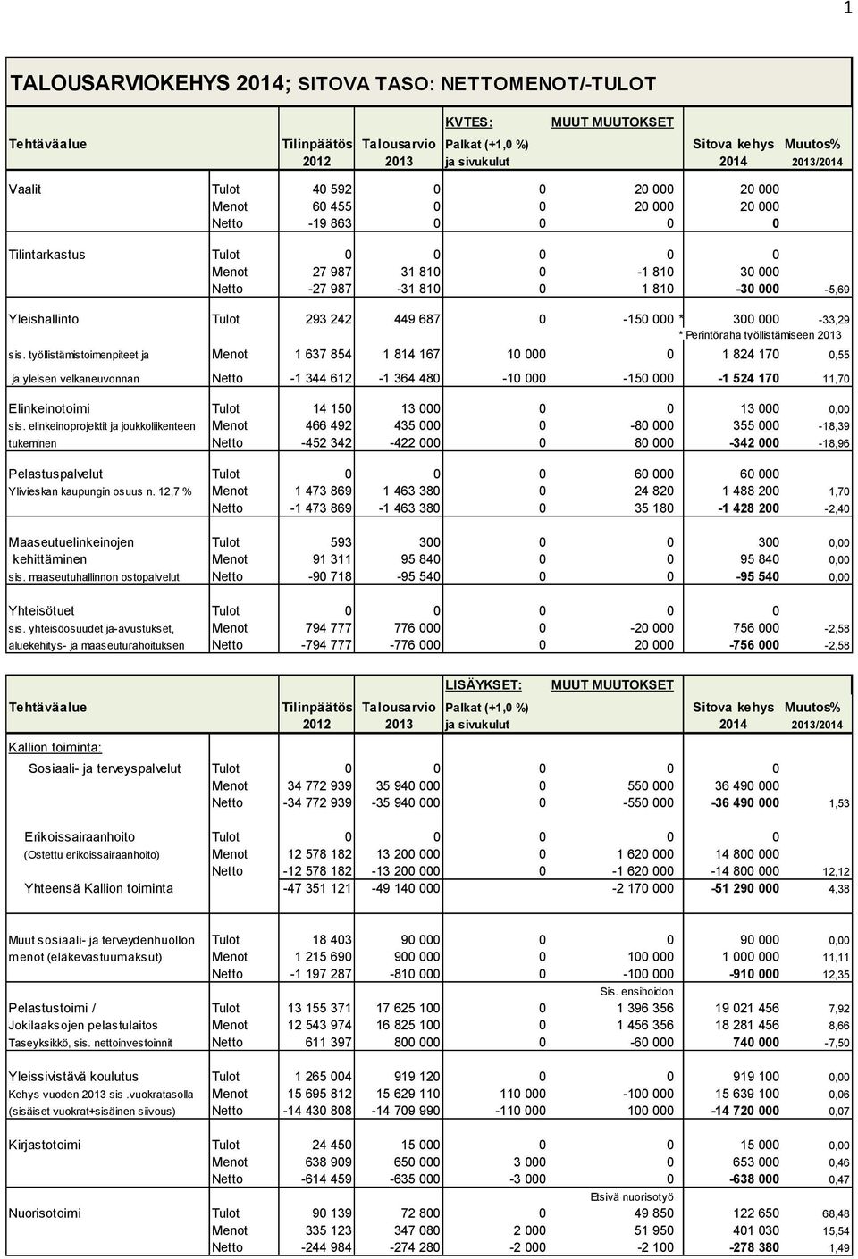 työllistämistoimenpiteet ja Menot 1 637 854 1 814 167 10 000 0 1 824 170 0,55 ja yleisen velkaneuvonnan Netto -1 344 612-1 364 480-10 000-150 000-1 524 170 11,70 Elinkeinotoimi Tulot 14 150 13 000 0