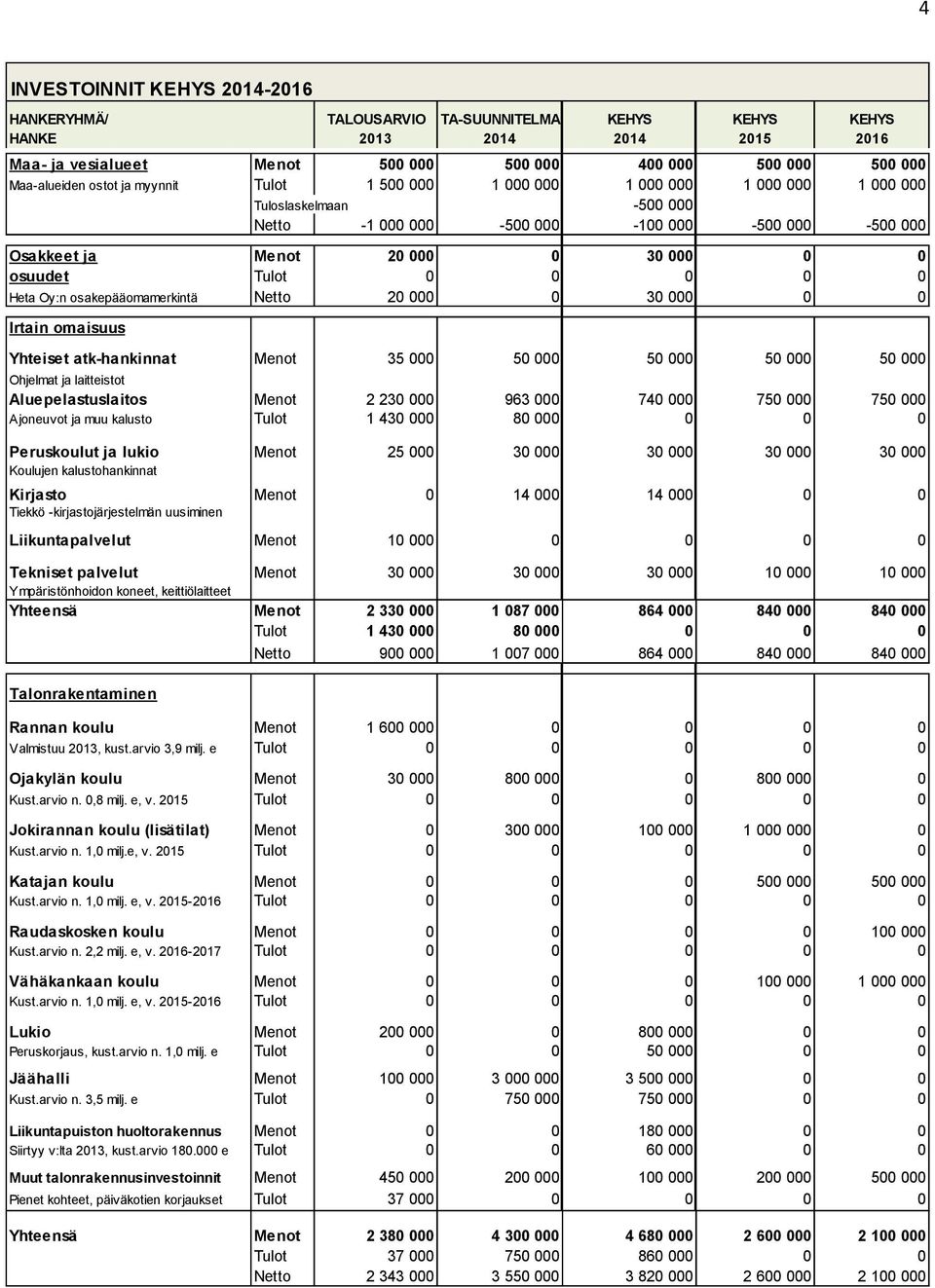 0 0 0 0 0 Heta Oy:n osakepääomamerkintä Netto 20 000 0 30 000 0 0 Irtain omaisuus Yhteiset atk-hankinnat Menot 35 000 50 000 50 000 50 000 50 000 Ohjelmat ja laitteistot Aluepelastuslaitos Menot 2