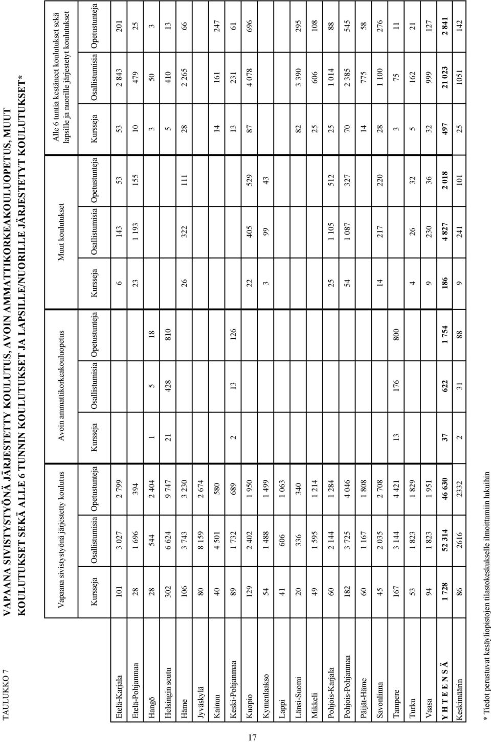 Opetustunteja Kursseja Osallistumisia Opetustunteja Kursseja Osallistumisia Opetustunteja Kursseja Osallistumisia Opetustunteja Etelä-Karjala 101 3 027 2 799 6 143 53 53 2 843 201 Etelä-Pohjanmaa 28