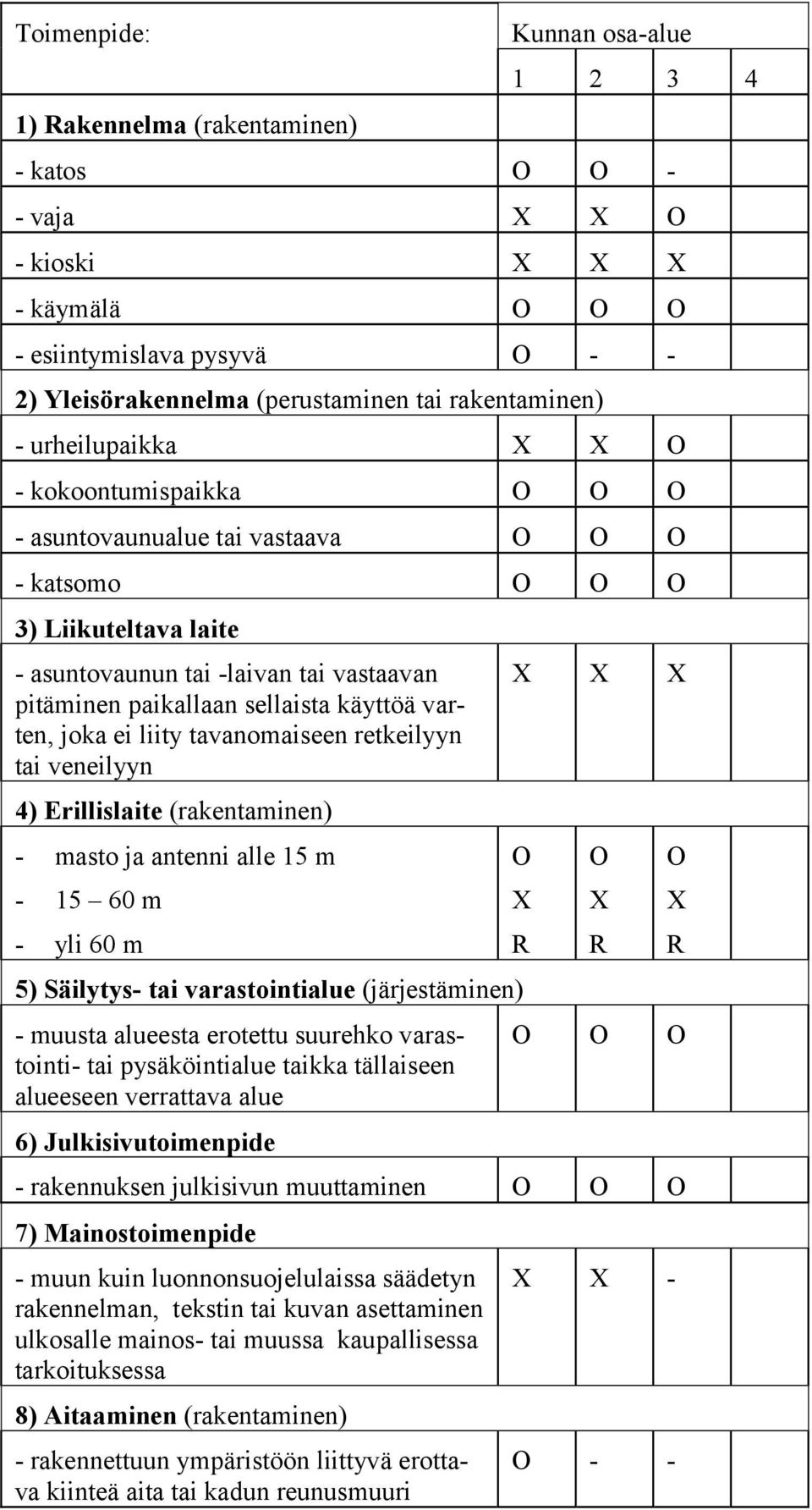 sellaista käyttöä varten, joka ei liity tavanomaiseen retkeilyyn tai veneilyyn 4) Erillislaite (rakentaminen) - masto ja antenni alle 15 m - 15 60 m - yli 60 m 5) Säilytys- tai varastointialue