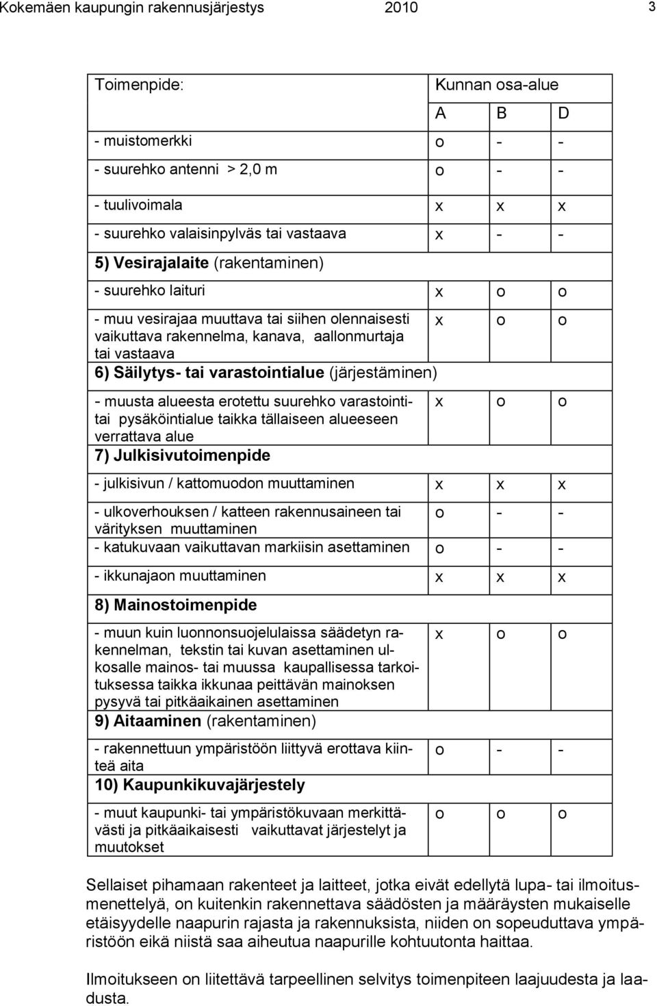 varastointialue (järjestäminen) - muusta alueesta erotettu suurehko varastointitai pysäköintialue taikka tällaiseen alueeseen verrattava alue 7) Julkisivutoimenpide x o o - julkisivun / kattomuodon