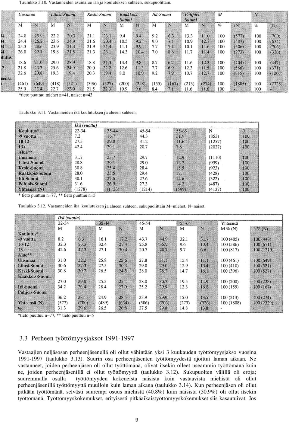 3 Perheen työttömyysjaksot 1991-1997 Vastaajien neljäsosan perheenjäsenellä oli ollut vähintään yksi 3 kuukauden työttömyysjakso vuosina 1991-1997 (taulukko 3.13).